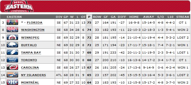 NHL East Standings March 11