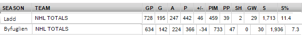 Career Numbers for Ladd and Byfuglien