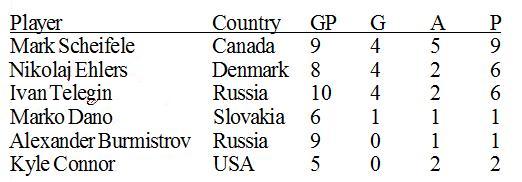 Jets performance at World Championship